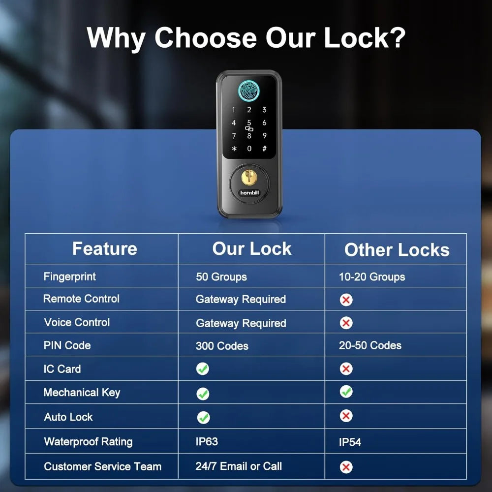 Hornbill Keyless Entry Smart Lock Set, Electronic Deadbolt Front Door Lockset, Keypad Entry Door Lock for Airbnb House Back Fron